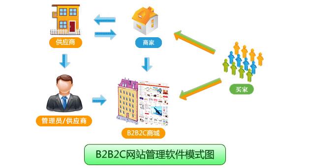 b2b2c电子商务系统