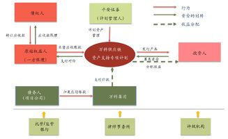 中国金融 不动产开发商供应链金融abs面临的风险