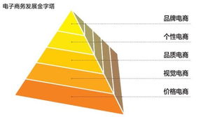 分析电商的五个发展阶段