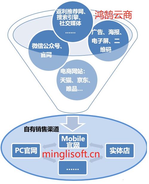 六 全渠道电商对于外部引流通过系统记录来源 java版spring cloud springboot mybatis uniapp b2b2c 多商户入驻商城 直播 电子商务