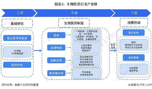 预见2021 中国生物医药行业全景图谱 附市场现状 竞争格局和发展趋势等