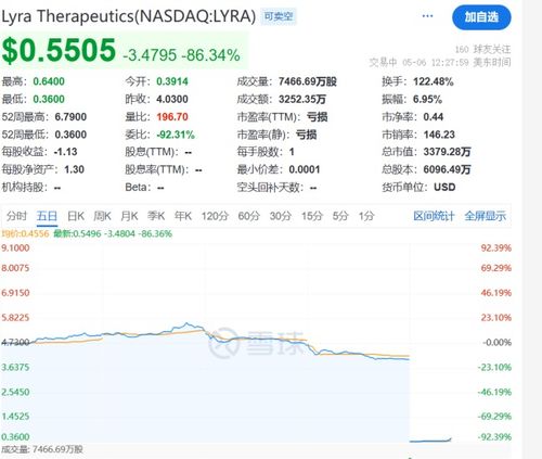 同日,3家biotech公司核心产品临床开发失利,股价纷纷暴跌