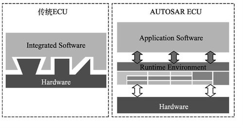 autosar是什么 为什么集度会采用autosar来开发新产品