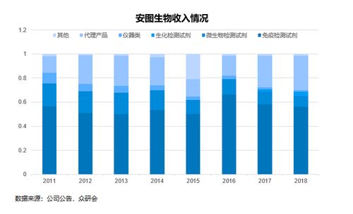 安图生物,期待未来能够继续 发光