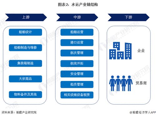 预见2024 2024年中国水运行业全景图谱 附市场现状 竞争格局和发展趋势等