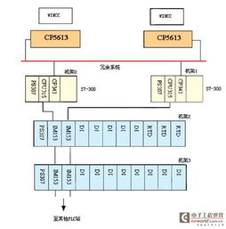 造纸厂plc控制系统的冗余配置与应用