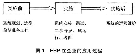 企业ERP系统运营维护问题分析及对策研究