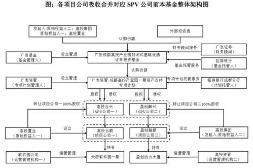 成都首单产业园reits